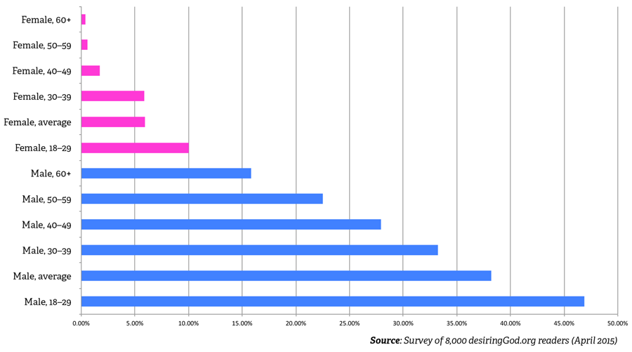 Graph of survey results