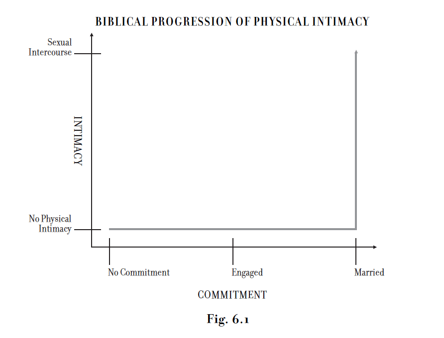 The Biblical Progression of Physical Intimacy