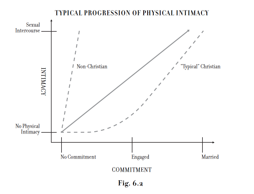 The Typical Progression of Physical Intimacy